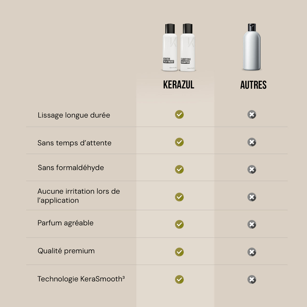 Tableau comparatif KERAZUL® face aux autres marques : lissage longue durée, aucun temps d'attente, sans formaldéhyde, aucune irritation, parfum agréable, qualité premium et technologie KeraSmooth³