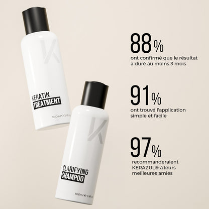 KERAZUL® Keratin Treatment et shampooing Clarifying avec trois chiffres : 88 % ont confirmé un résultat tenant au moins 3 mois, 91 % ont trouvé l'application facile, 97 % recommanderaient KERAZUL®